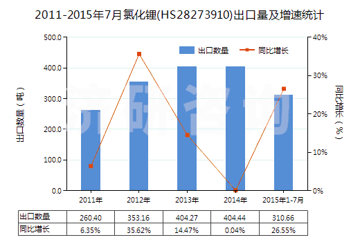 2011-2015年7月氯化鋰(HS28273910)出口量及增速統(tǒng)計